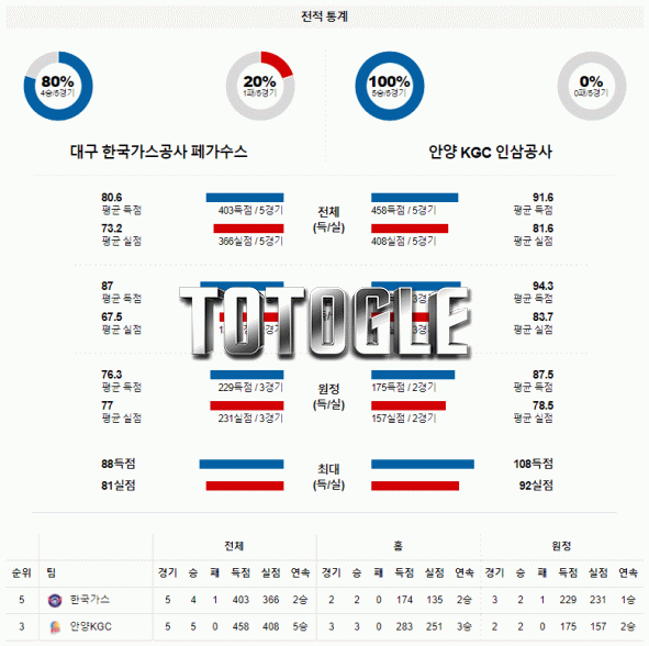 토토글 2021년 11월 21일 한국가스공가 안양KGC 경기분석 KBL 농구