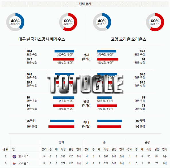토토글 2022년 01월 01일 한국가스공사 고양오리온스 경기분석 KBL 농구