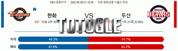 토토글 2022년 05월 25일 한화 두산 경기분석 KBO 야구