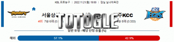 토토글 2022년 11월 21일 서울삼성 전주KCC 경기분석 KBL 농구
