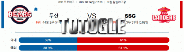 토토글 2022년 08월 14일 두산 SSG 경기분석 KBO 야구