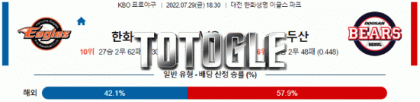 토토글 2022년 07월 29일 한화 두산 경기분석 KBO 야구